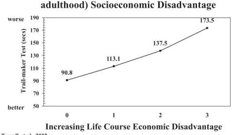Figure 3 - Association between Cumulative Socioeconomic Disadvantage over the Life Course and Performance on the Trail-maker Test.