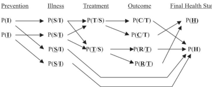 Figure 3 - Probabilities as Indicators of Equity in Health
