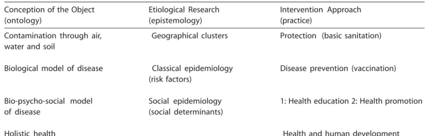 Table 1 - Parallel evolution of the ontological, epistemological and  practical dimensions of public health Conception of the Object Etiological Research Intervention  Approach