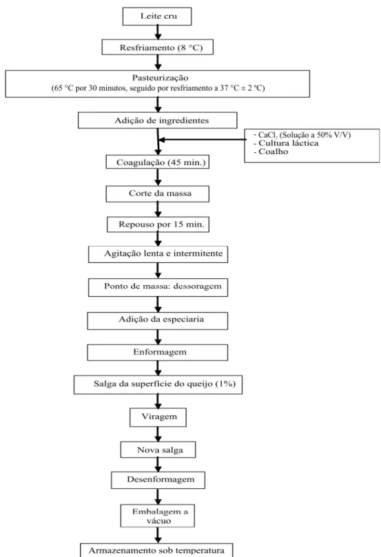 Figura 1 - Fluxograma do processo de produção do queijo “tipo minas frescal” de leite de cabra condimentado