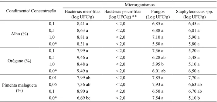 Tabela 3  - Valores médios das contagens de bactérias aeróbias mesófilas e/ou anaeróbias facultativas viáveis, Staphylococcus spp e  fungos em queijo “tipo minas frescal” de leite de cabra, condimentado com alho, orégano e pimenta