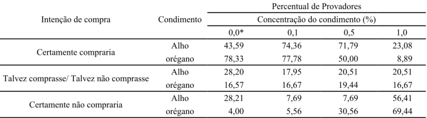 Tabela 6 - Intenção de compra (%) do queijo “tipo minas frescal” de leite de cabra condimentado com diferentes concentrações de  alho e orégano