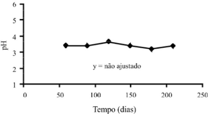 Figura 3 - Média do valor de pH para o suco de uva durante 210  dias de armazenamento à temperatura ambiente
