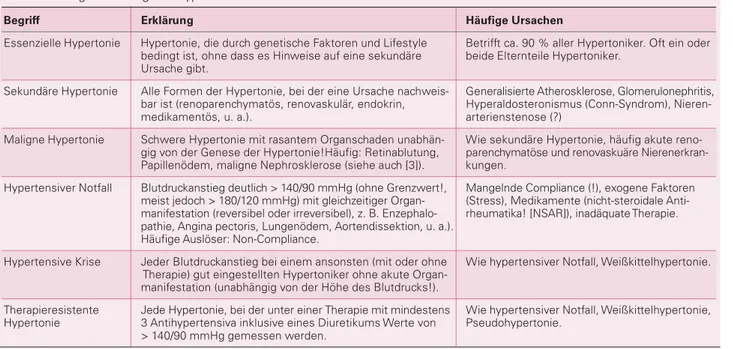 Tabelle 1: Begriffsklärung der Hypertonieformen