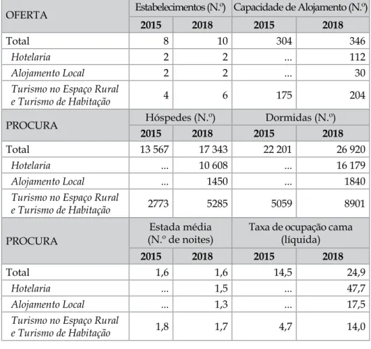 Tabela 4 - Indicadores sobre oferta e procura turística nos  estabelecimentos de alojamento em Montemor-o-Novo