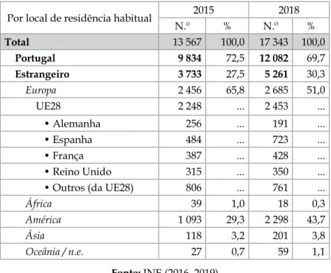 Tabela 5 - Hóspedes nos estabelecimentos de alojamento  de Montemor-o-Novo, segundo a residência habitual Por local de residência habitual 2015 2018