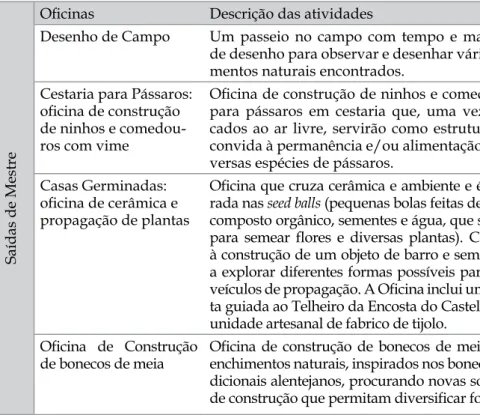 Tabela 7  - Descrição das atividades das oficinas integradas  no ‘Saídas de Mestre’