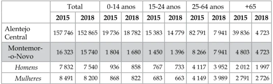 Tabela 3 - População residente em Montemor-o-Novo,  segundo os grandes grupos etários e o sexo (N.º)