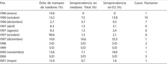 Tabla 2. Captura, prevalencia de anticuerpos contra hantavirus en roedores y casos humanos en la región de la cordillera andino patagónica, Provincia de Rio Negro, Argentina, 1996-2001