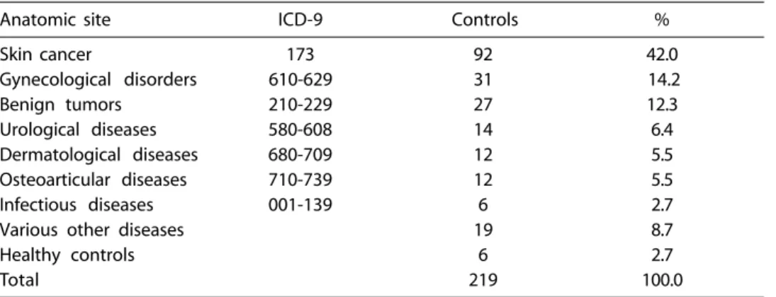 Table 1 - Distribution of controls.