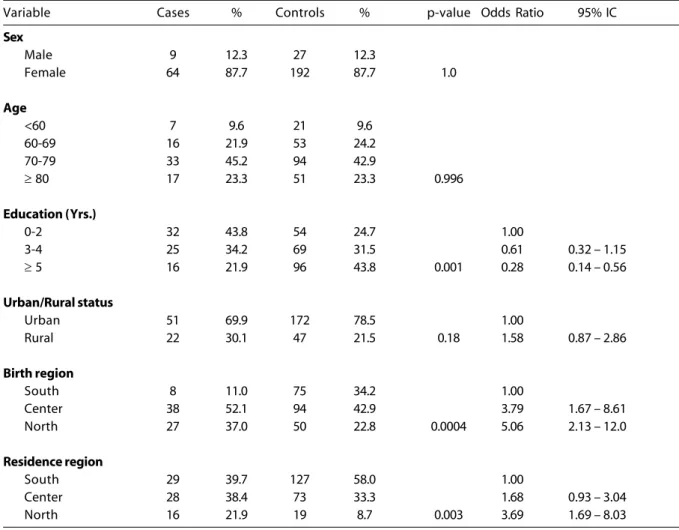 Table 2 shows the results of the univariate analyses performed on the  sociodemo-graphic variables