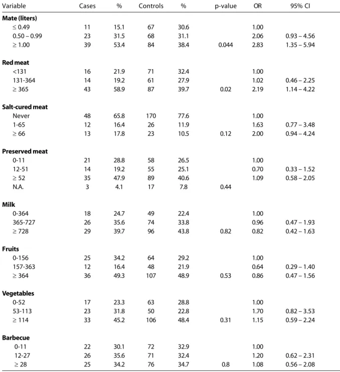 Table 3 shows the distribution of foods and food groups. There was a significant  dif-ference regarding meat consumption  be-tween cases and controls (p=0.02)