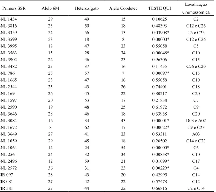 Tabela 1 - Número de indivíduos da população F2 de acordo com os alelos herdados para cada loco (homozigotos para o alelo herdado  do parental 6M, heterozigotos ou  homozigotos para o alelo herdado do parental Coodetec), teste qui quadrado testando o ajust