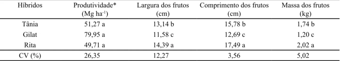 Tabela 1 - Médias de produtividade, largura e comprimento dos frutos e massa de frutos do meloeiro em função do espaçamento entre  plantas, cultivado em ambiente protegido