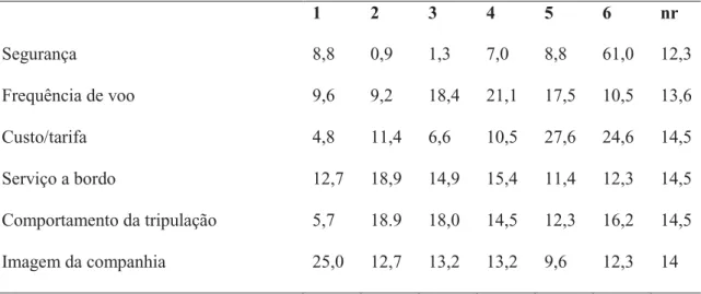 Tabela 3 - Ordem de importância na decisão de escolha da companhia aérea (%) 