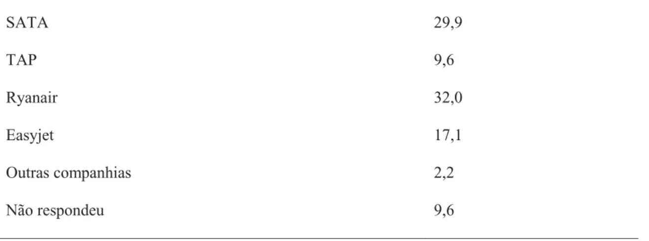 Tabela 4 - Companhia aérea utilizada no voo para os Açores (%)  SATA  29,9  TAP  9,6  Ryanair  32,0  Easyjet  17,1  Outras companhias  2,2  Não respondeu  9,6 