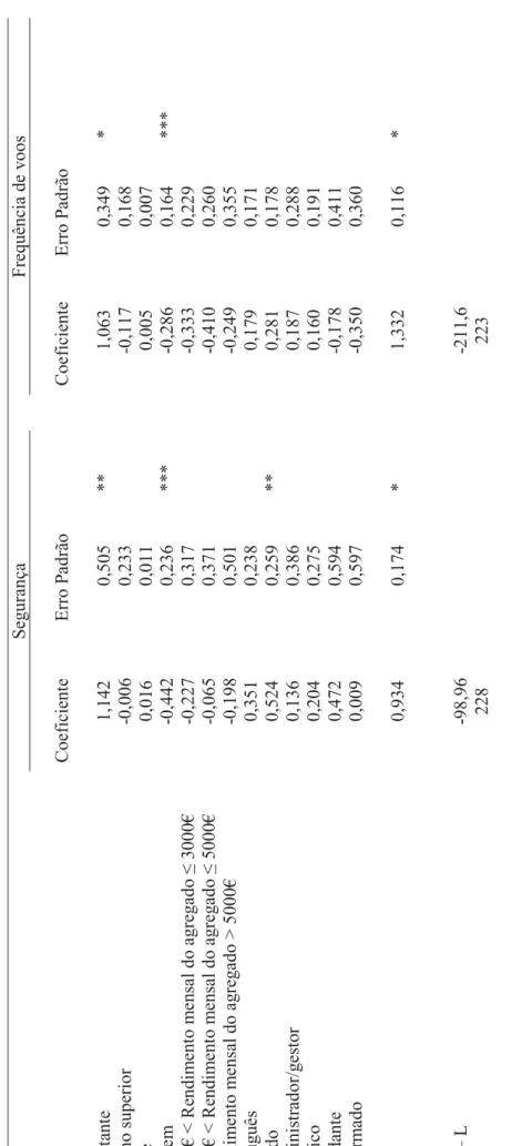 Tabela 5 – Resultados da estimação (probit Ordenado)                    SegurançaFrequência de voos  CoeficienteErro PadrãoCoeficienteErro Padrão Constante1,1420,505** 1,0630,349*  Ensino superior -0,0060,233-0,1170,168 Idade0,0160,0110,0050,007 Homem -0,4