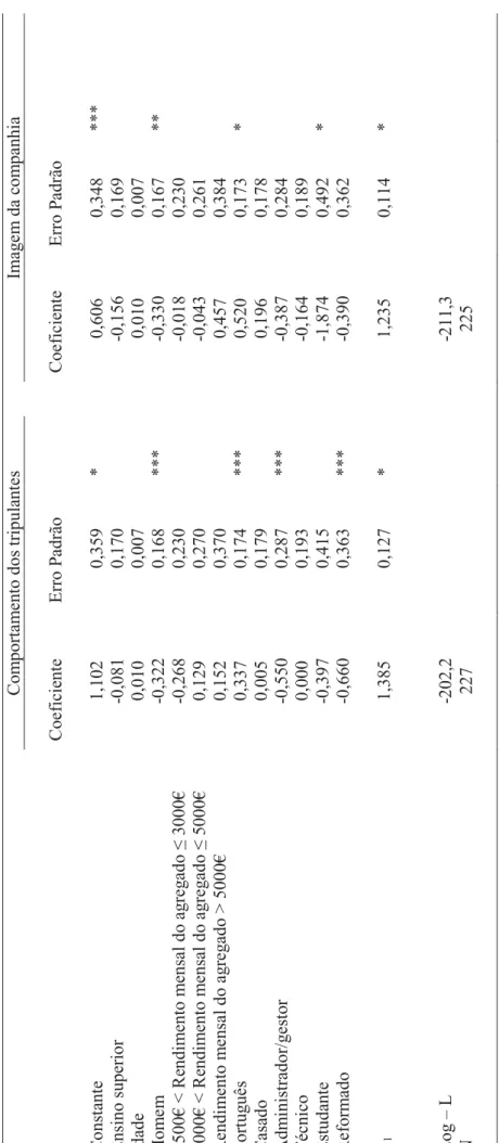 Tabela 5 (continuação) Comportamento dos tripulantes Imagem da companhia  CoeficienteErro PadrãoCoeficienteErro Padrão Constante1,1020,359* 0,6060,348***  Ensino superior -0,0810,170-0,1560,169 Idade0,0100,0070,0100,007 Homem -0,3220,168*** -0,3300,167**  