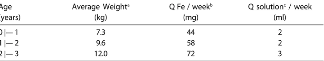 Table 1 – Weekly dose of iron sulfate and elemental quantity per dose, offered weekly to children less than three years old in kindergartens in Cuiabá-Brazil, 2000.