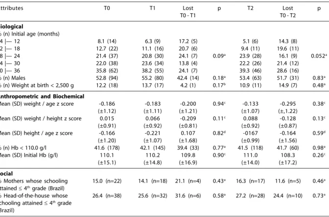 Table 3 presents average hemoglobin concentrations for the 3 moments of the study. A comparison of hemoglobin mean from the beginning of the study (Hb0) and after a nine-month intervention (Hb2) showed a significant increase (p < 0.0001) of