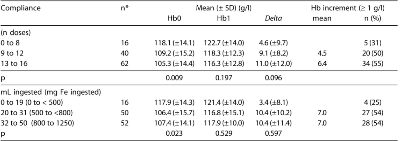 Table 3 – Mean (SD) hemoglobin concentrations (g/l) at the beginning of the study (Hb0), after 4 months of intervention using medication (Hb1) and after 5 months of nutritional guidance (Hb2) considering the children’s initial age and hemoglobin in daycare