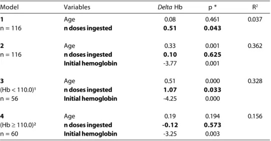 Table 5 shows the results of the multiple regression analysis in regard to hemoglobin gain during the first four-month follow-up, after only the weekly dose of ferrous sulfate.