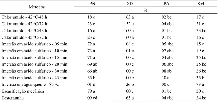 Tabela 1 - Plântulas normais (PN), sementes duras (SD), plântulas anormais (PA) e sementes mortas (SM) no teste de germinação de  sementes de albízia, após submetidas aos métodos para superação de dormência 1