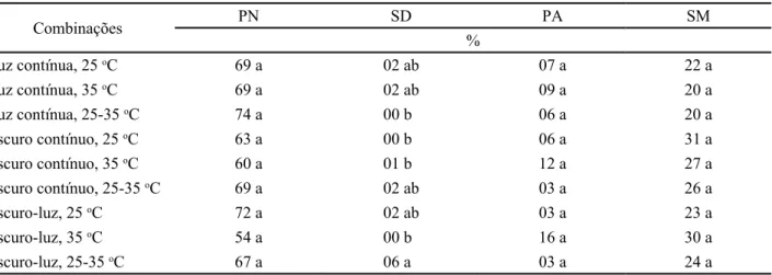 Tabela 2 - Plântulas normais (PN), sementes duras (SD), plântulas anormais (PA) e sementes mortas (SM) no teste de germinação de  sementes de albízia, em nove combinações de luz e temperatura 1