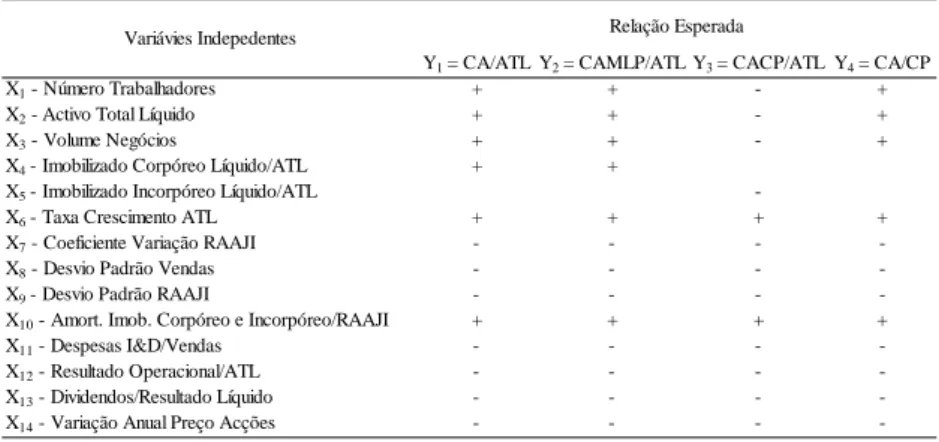 Tabela 10. Relação esperada entre variáveis dependente e independentes 