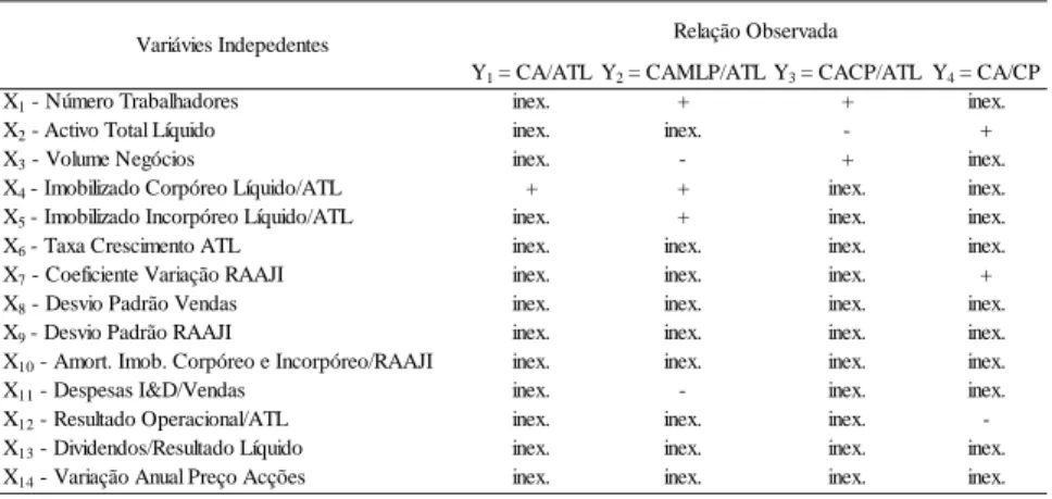 Tabela 11. Relação observada entre variáveis dependente e independentes