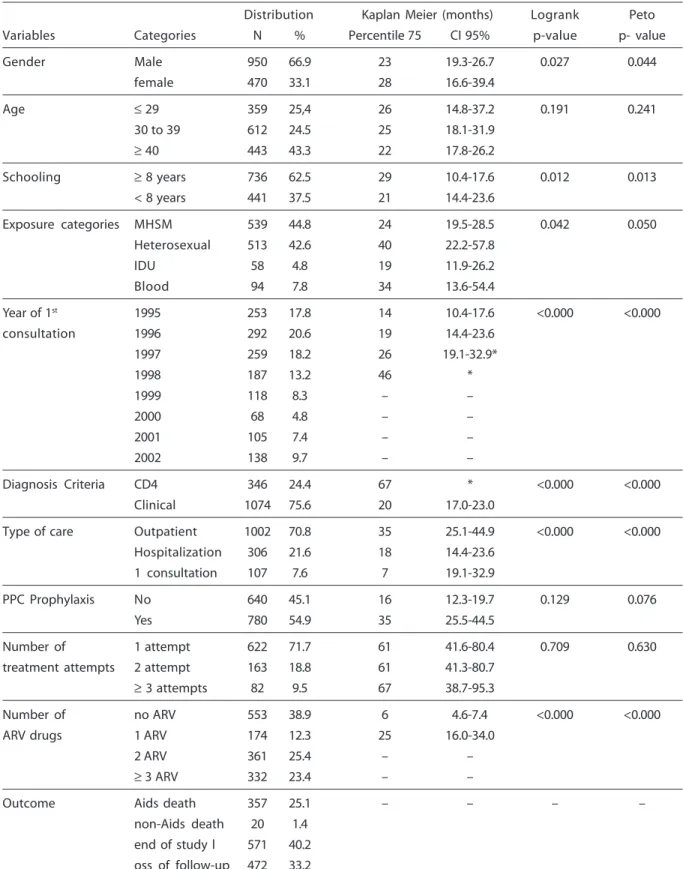 Table 1 – Frequency distribution and Kaplan Meier survival analysis of AIDS cases. Rio de Janeiro/Brazil