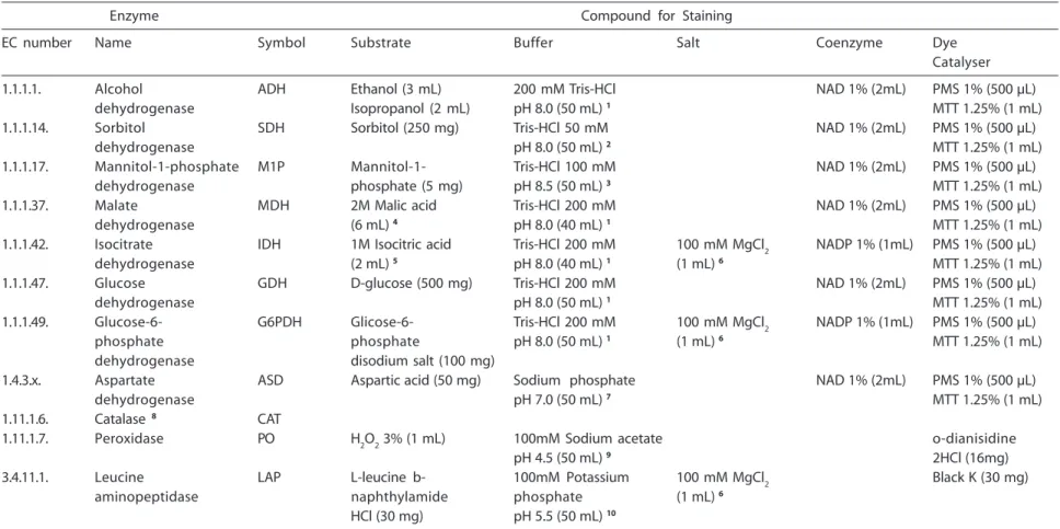 Tabela 1 – Sistemas e soluções utilizados para análise de MLEE a partir de enzimas metabólicas de C