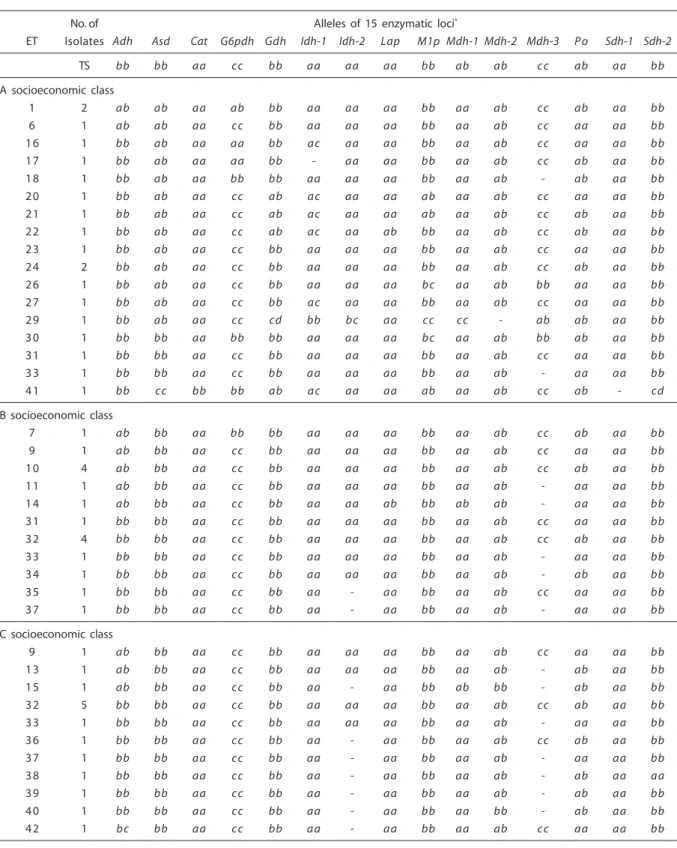 Tabela 2 – Perfis alélicos em 43 ETs enzimáticos de C. albicans isolada de 75 crianças saudáveis provenientes de cinco categorias socioeconômicas.