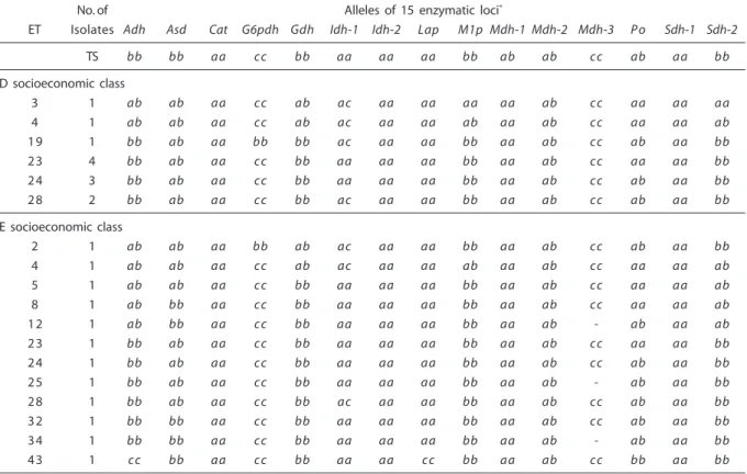 Tabela 2 – Perfis alélicos em 43 ETs enzimáticos de C. albicans isolada de 75 crianças saudáveis provenientes de cinco categorias socioeconômicas.