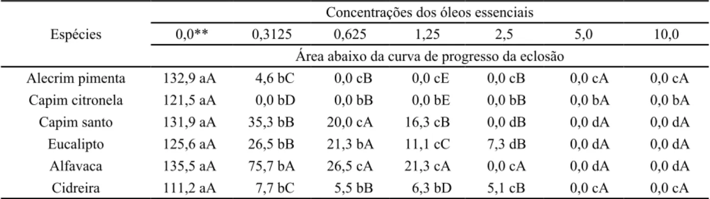 Tabela 3 - Valores médios da área abaixo da curva de progresso da eclosão (AACPE) de juvenis (J2) em função da aplicação de sete  concentrações de óleos essenciais de seis espécies medicinais