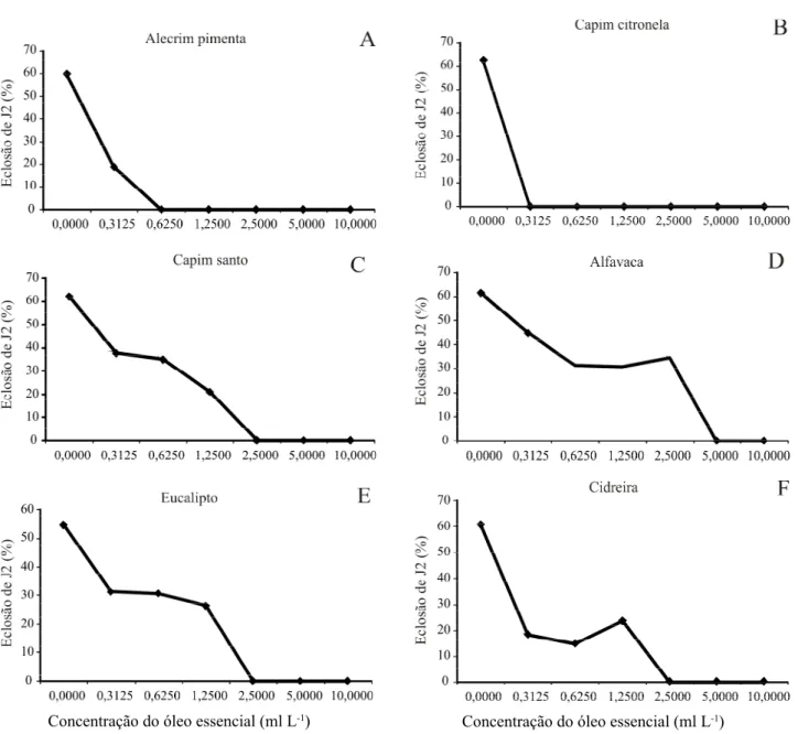 Figura 1 - Curvas de progresso da eclosão de J2 de M. incognita, raça 2, nos óleos essenciais de  alecrim pimenta (A), capim citronela (B), capim santo (C),  alfavaca (D), eucalipto (F) e cidreira (E) em função de sete concentrações (0; 0,3125; 0,625; 1,25