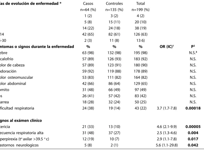 Table 2 - Frequency of complications by municipality.