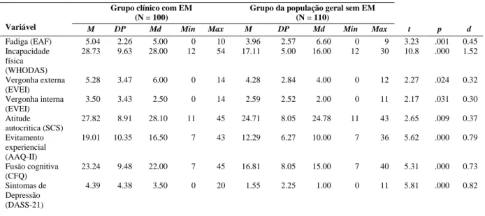 Tabela  3.  Médias,  desvios-padrão,  medianas,  mininos  e  máximos  para  as  variáveis  em  estudo  em  função  dos  grupos  e  comparação destas variáveis 