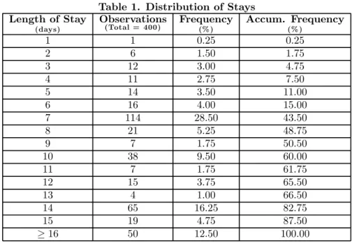 Table 1. Distribution of Stays Length of Stay (days) Observations(Total = 400) Frequency(% ) Accum