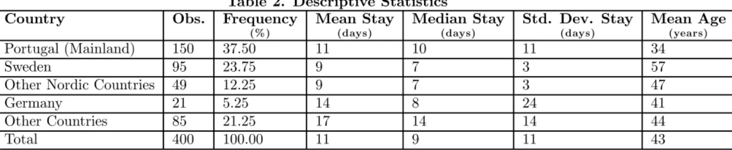 Table 2. Descriptive Statistics