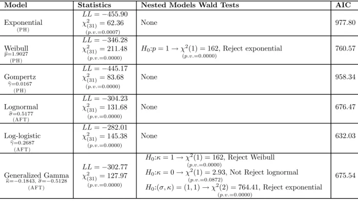 Table 4. Model Selection