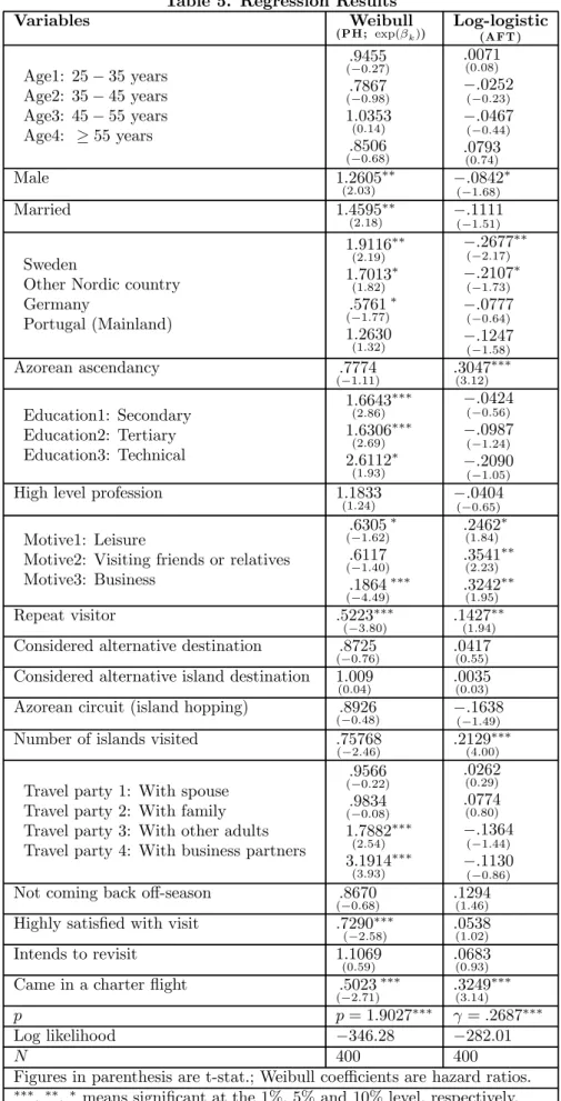 Table 5. Regression Results Variables Weibull (PH ; exp(β k )) Log-logistic (AFT ) Age1: 25 − 35 years Age2: 35 − 45 years Age3: 45 − 55 years Age4: ≥ 55 years .9455(− 0.27).7867(−0.98) 1.0353(0.14) .8506 ( − 0.68) .0071(0.08)− .0252(−0.23)−.0467(−0.44).07