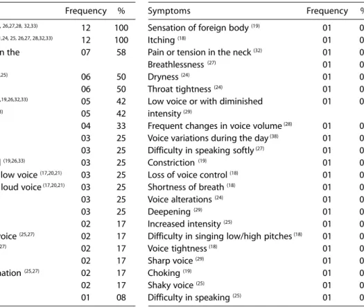 Table 1 - Frequency of vocal symptoms reported in 12 epidemiological studies on voice disorder in teachers that used symptoms in your definitions.