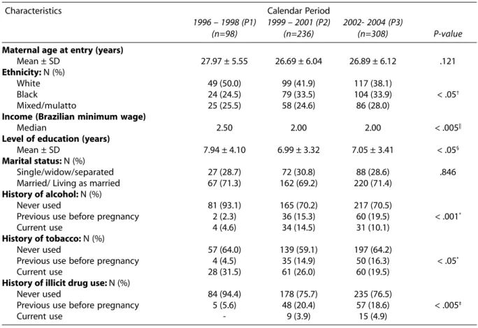 Table 1 - Baseline maternal socio-demographic data
