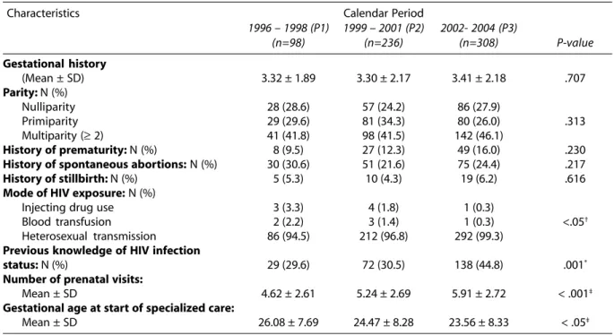 Table 3 shows immunological and vi- vi-rological data of pregnant women at baseline and near delivery