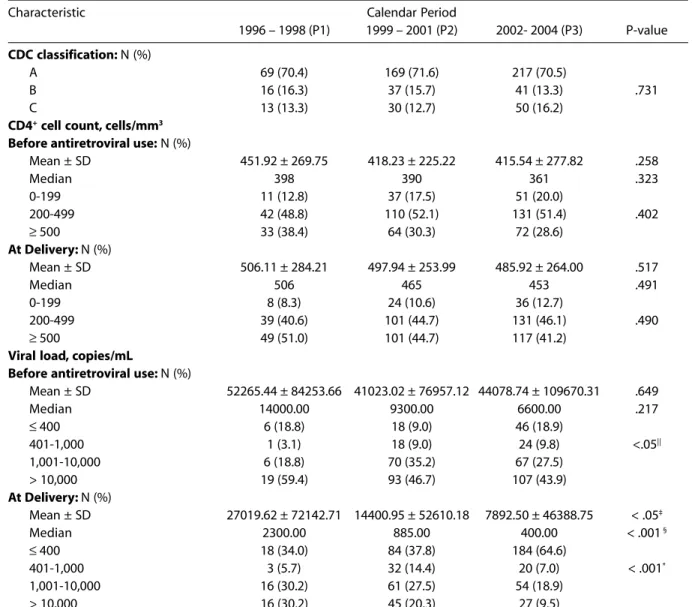 Table 3 - Immunological and virological data of HIV-infected pregnant women enrolled in the cohort Tabela 3  - Dados imunológicos e virológicos das gestantes portadoras de HIV incluídas na coorte