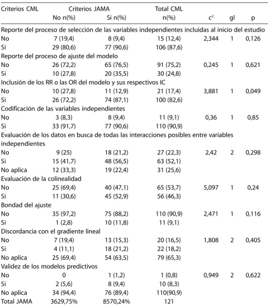 Table 2 –  Compliance with CML’s and JAMA’s internal validity criteria of 121 articles using logistic regression published in the Archives of General Psychiatry 2002-2005.