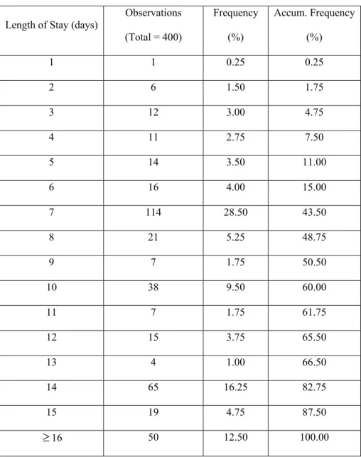 Table 1. Distribution of Stays 