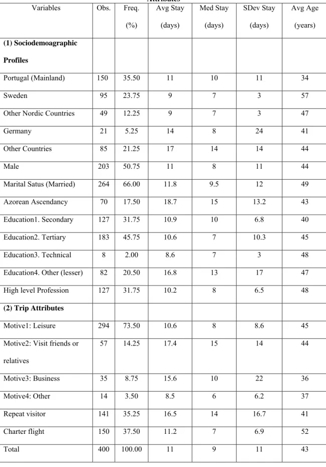 Table 2. Selected Descriptive Statistics of Respondents’ Sociodemographic Profiles and Trip  Attributes  