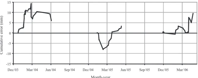 Figure 6 – Temporal variation of the cumulative interception losses estimation error in the Aiuaba experimental site (Dec 2003  – May 2006)